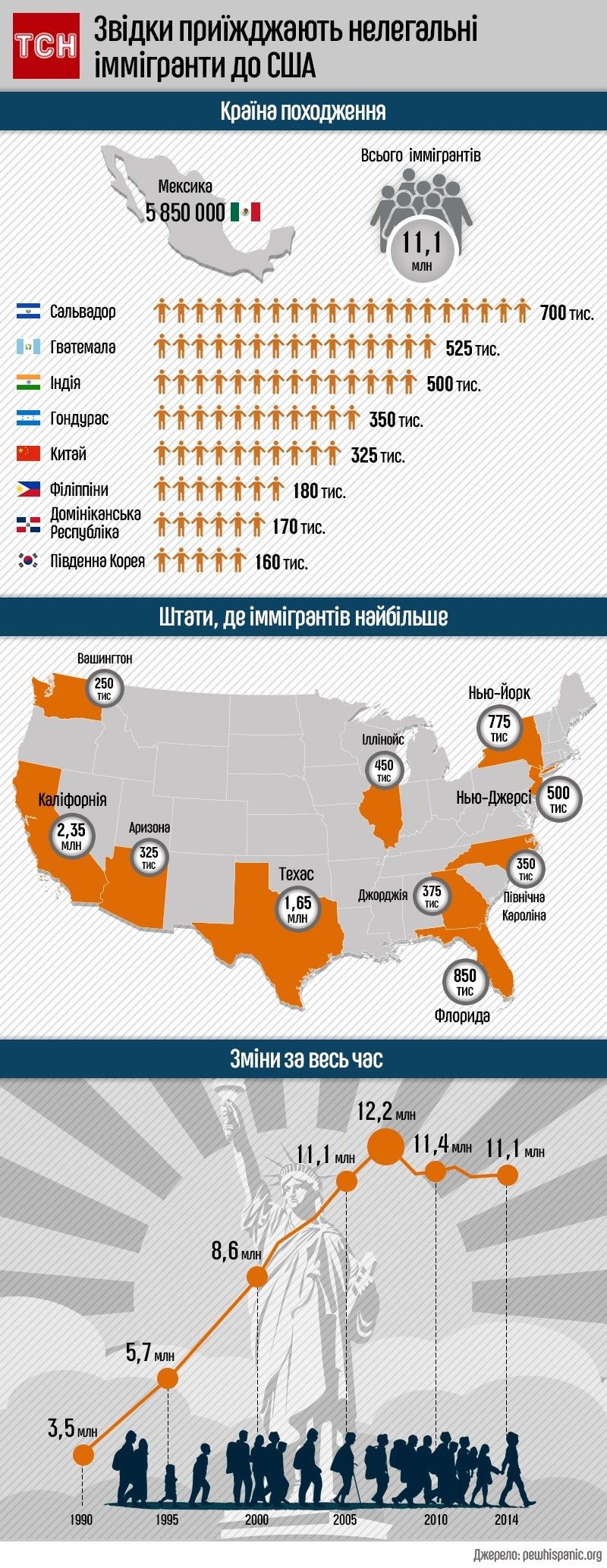 нелегальні мігранти у США, інфографіка