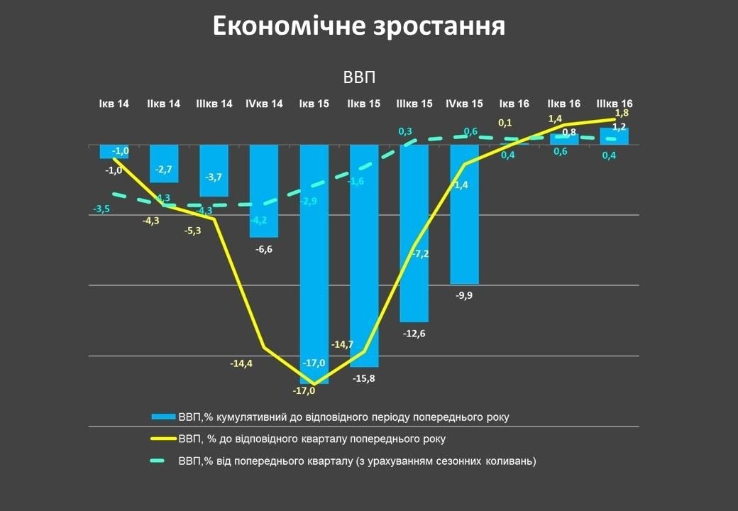 економіка, ВВП