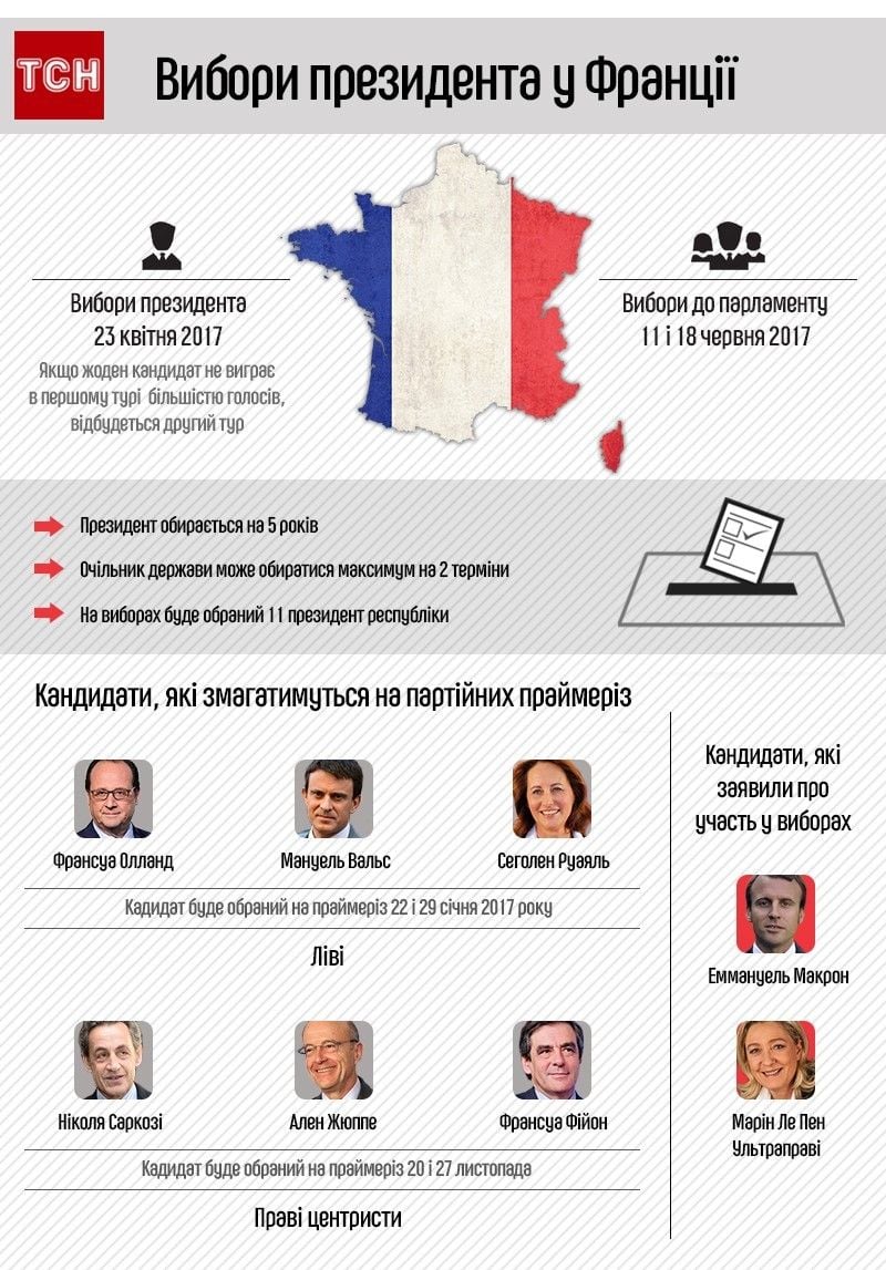 Вибори у Франції, інфографіка