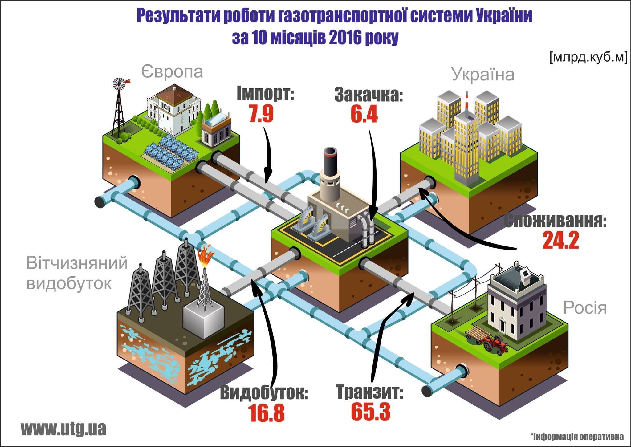 Укртрансгаз, транзит газу