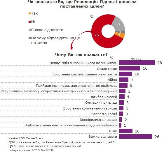 Опитування TNS чи досягли мети революції Гідності_1