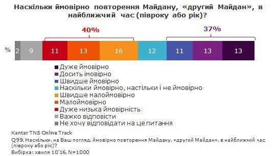 Опитування TNS чи досягли мети революції Гідності_3