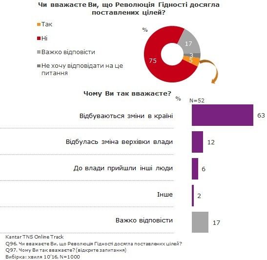 Опитування TNS чи досягли мети революції Гідності_2