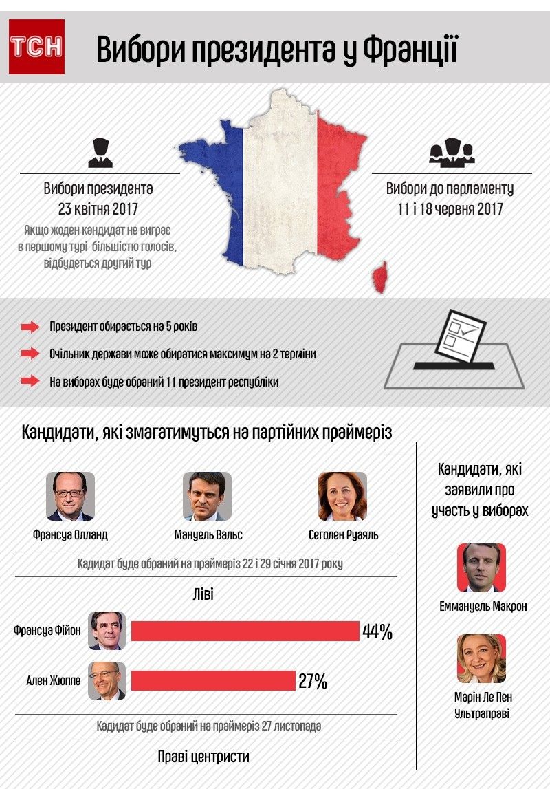 Вибори у Франції, інфографіка