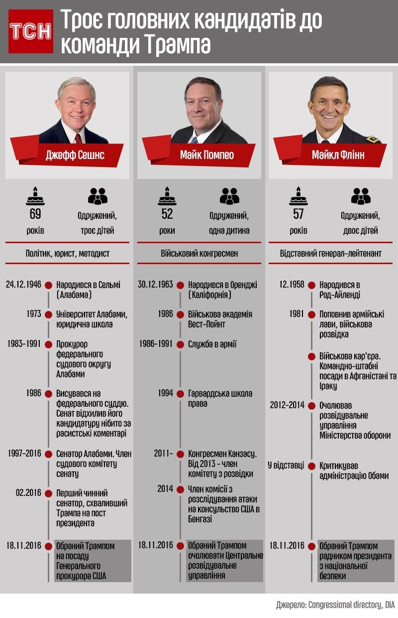 Троє кандидатів до команди Трампа, інфографіка