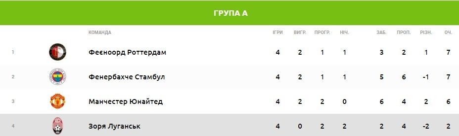 група Зорі після 4 туру
