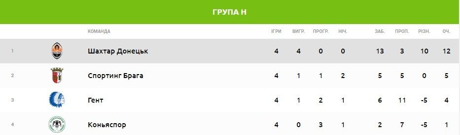 група шахтаря після 4 турів