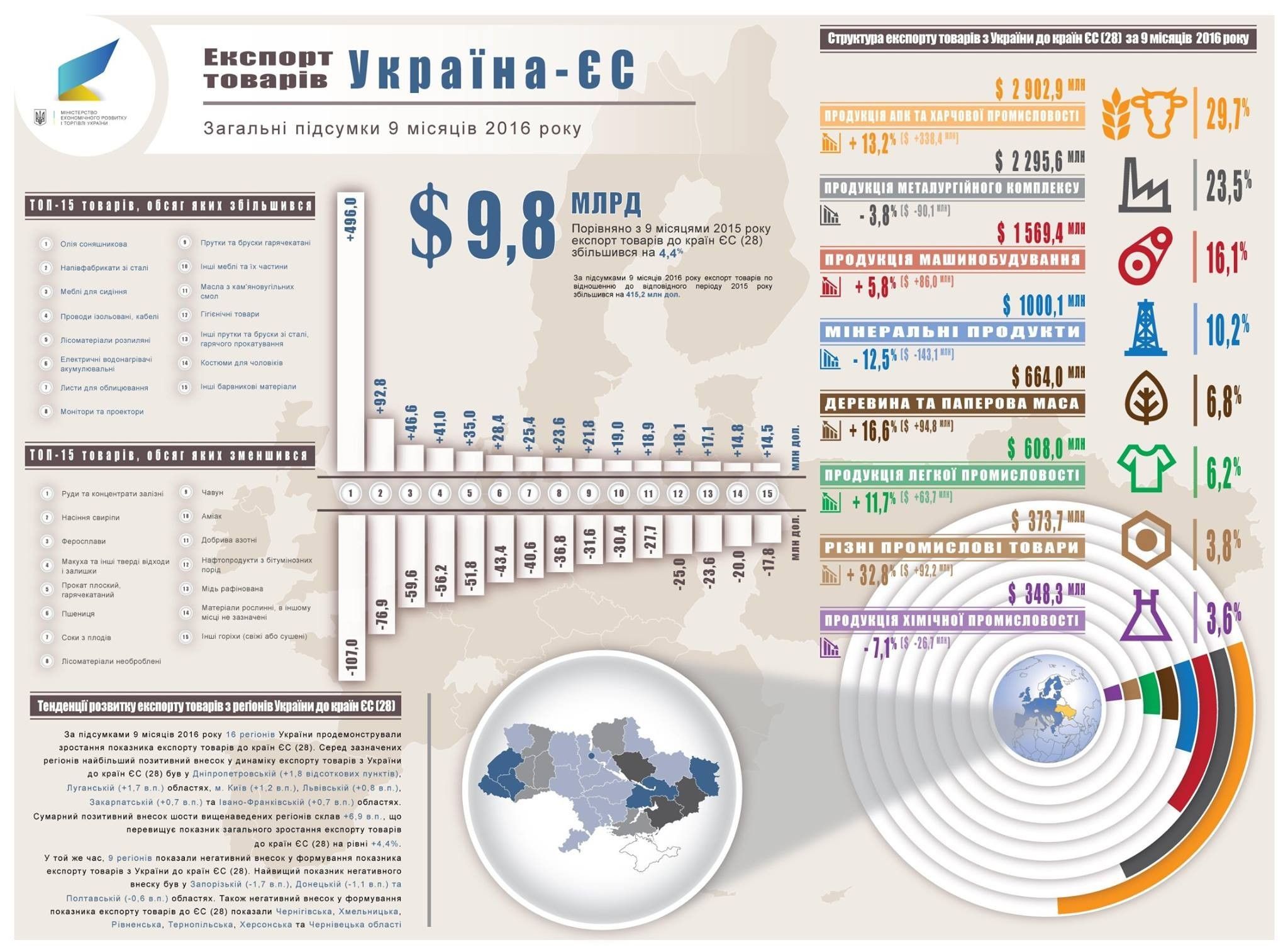 Експорт та імпорт України_3