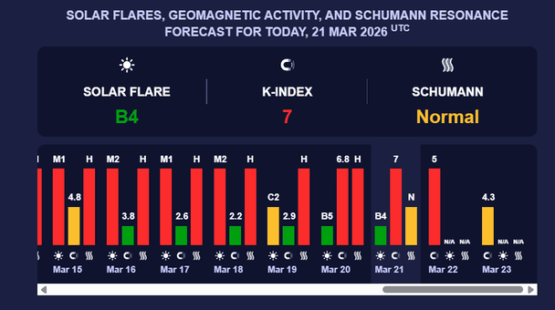 Магнитная буря 22 марта. Фото: Meteoagent.