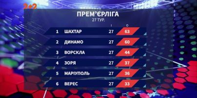 Чемпионат Украины: итоги 27 тура и анонс следующих матчей