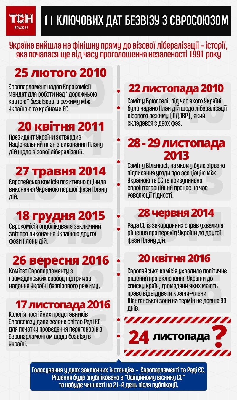 Безвізовий режим, історія. Інфографіка