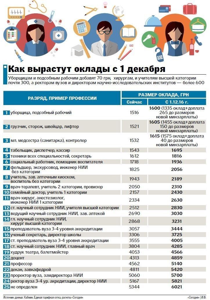 підвищення зарплат