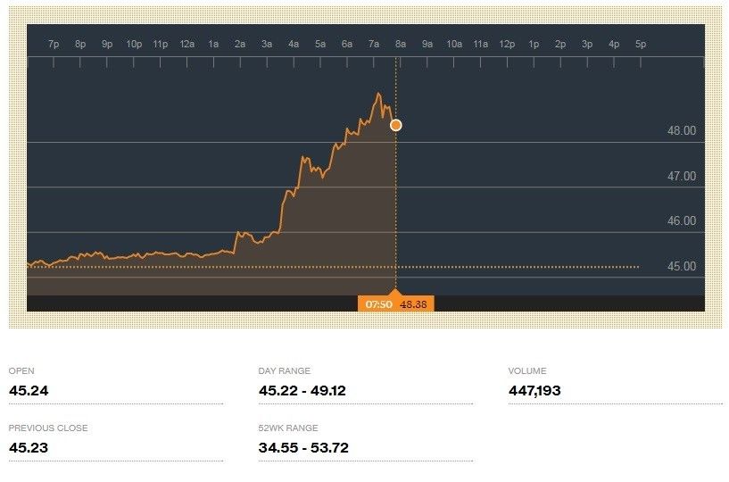 нафта WTI