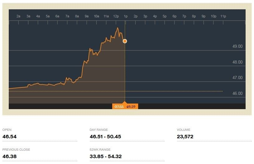 нафта Brent
