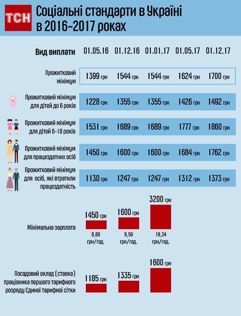 соцстандарти, зарплата, прожитковий мінімум