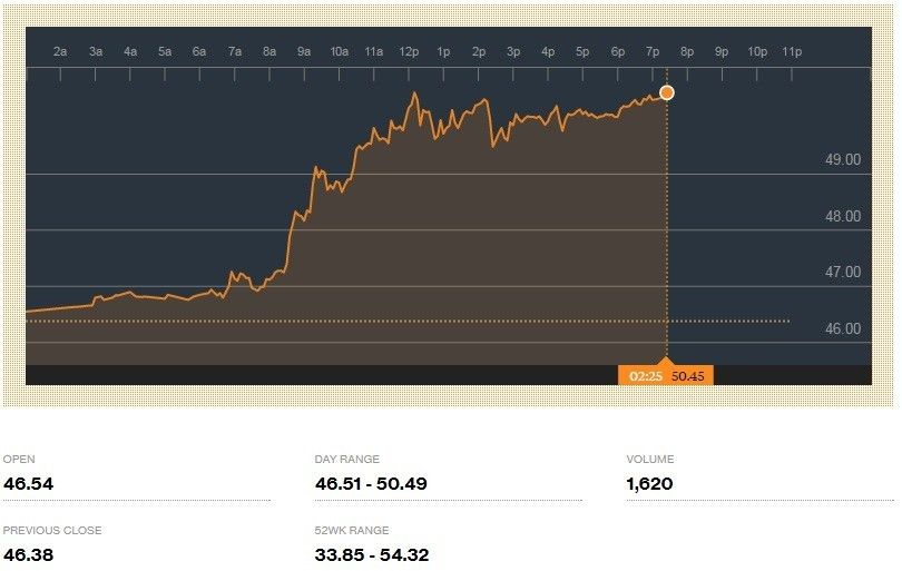 нафта Brent 01.12.2016