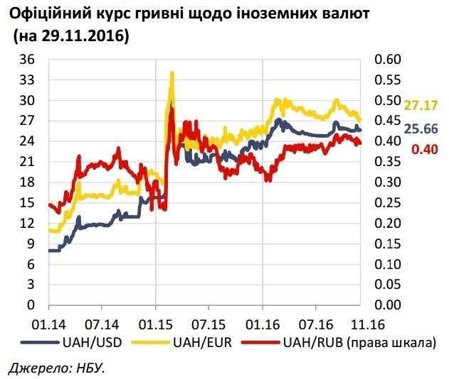 курс долара