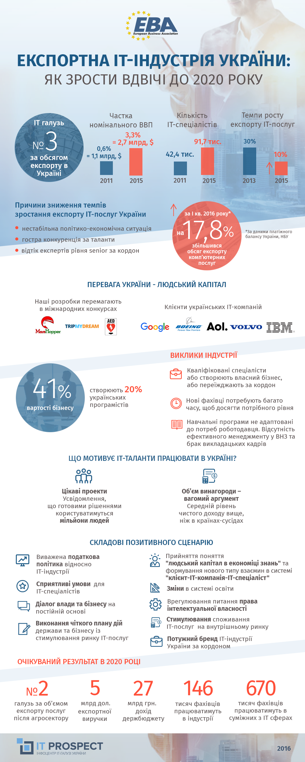 Експортна ІТ-індустрія України