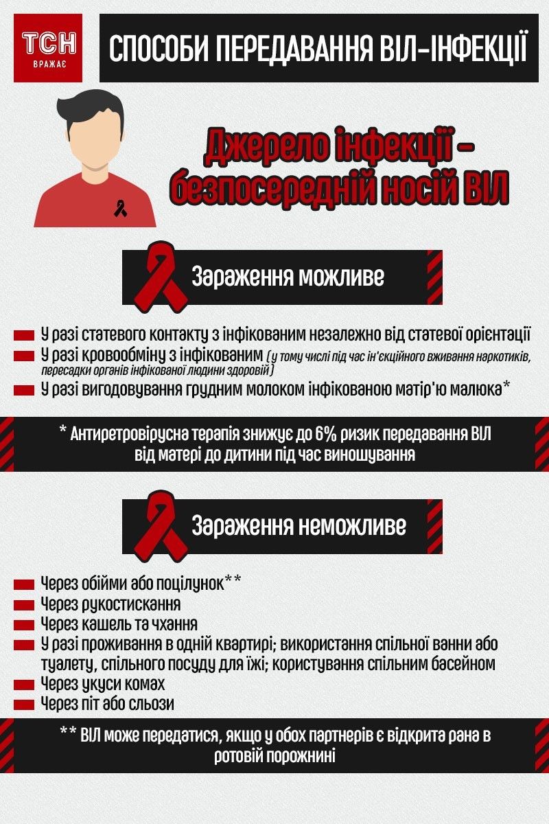 ВІЛ/СНІД