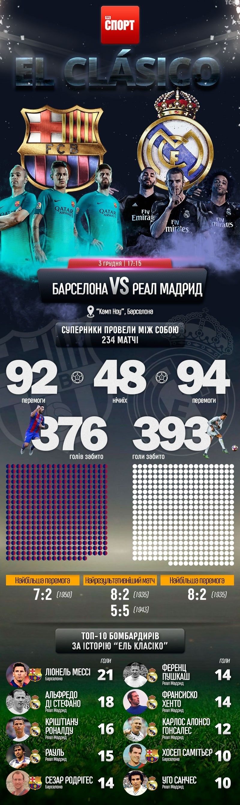 Барселона - Реал інфографіка 3.12.2016