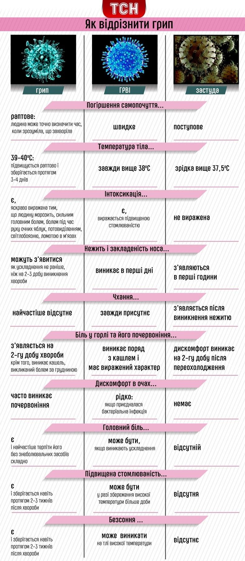 Як відрізнити грип від ГРВІ та застуди, інфографіка