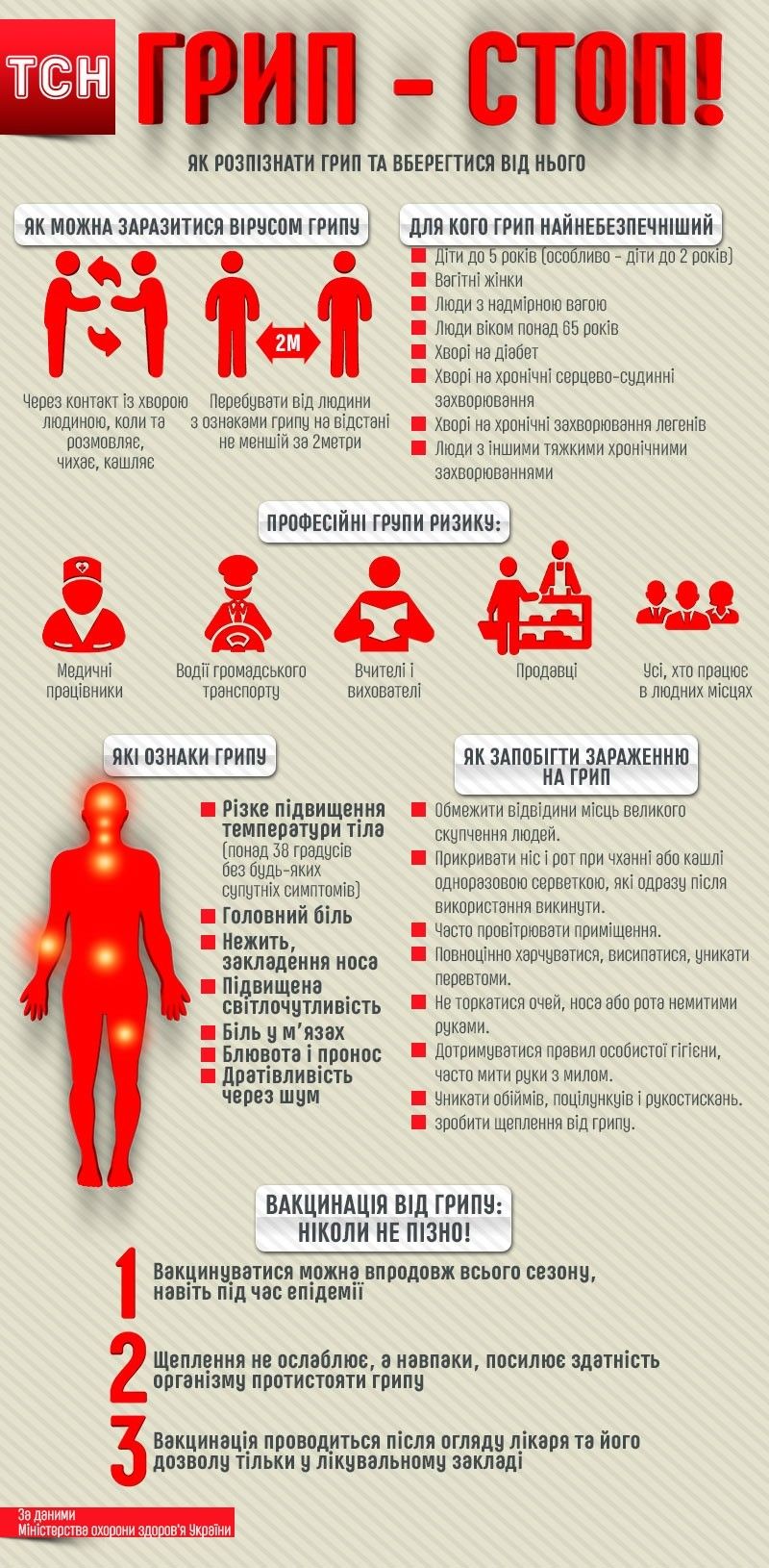 Як розпізнати грип та вберегтися від нього, інфографіка 2