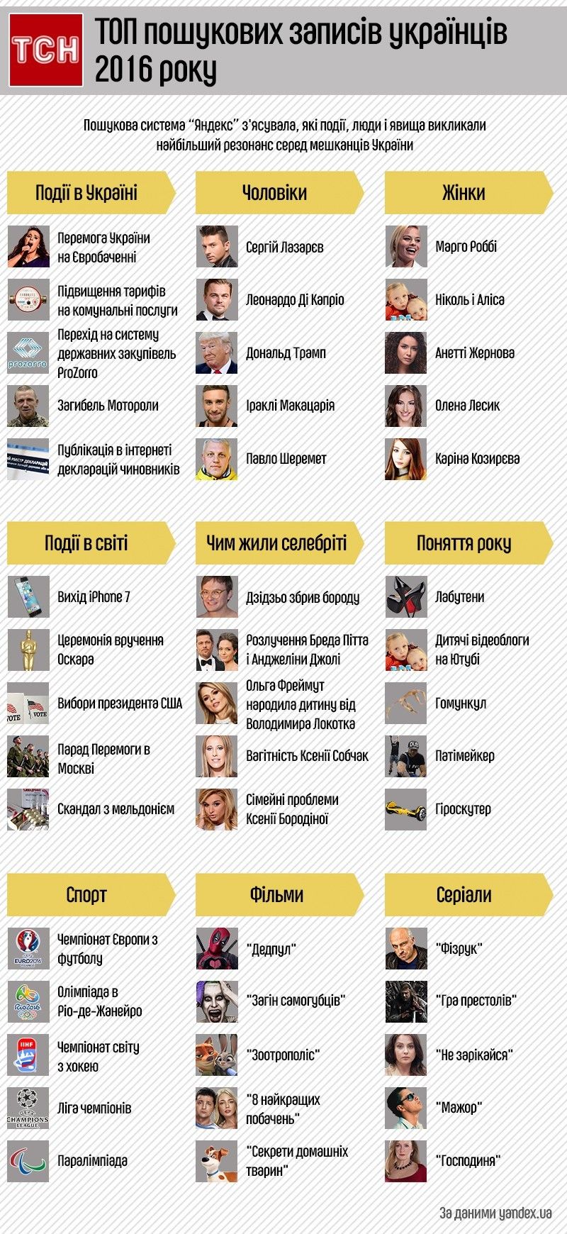 тор пошукових запитів українців у Яндекс 2016, інфографіка