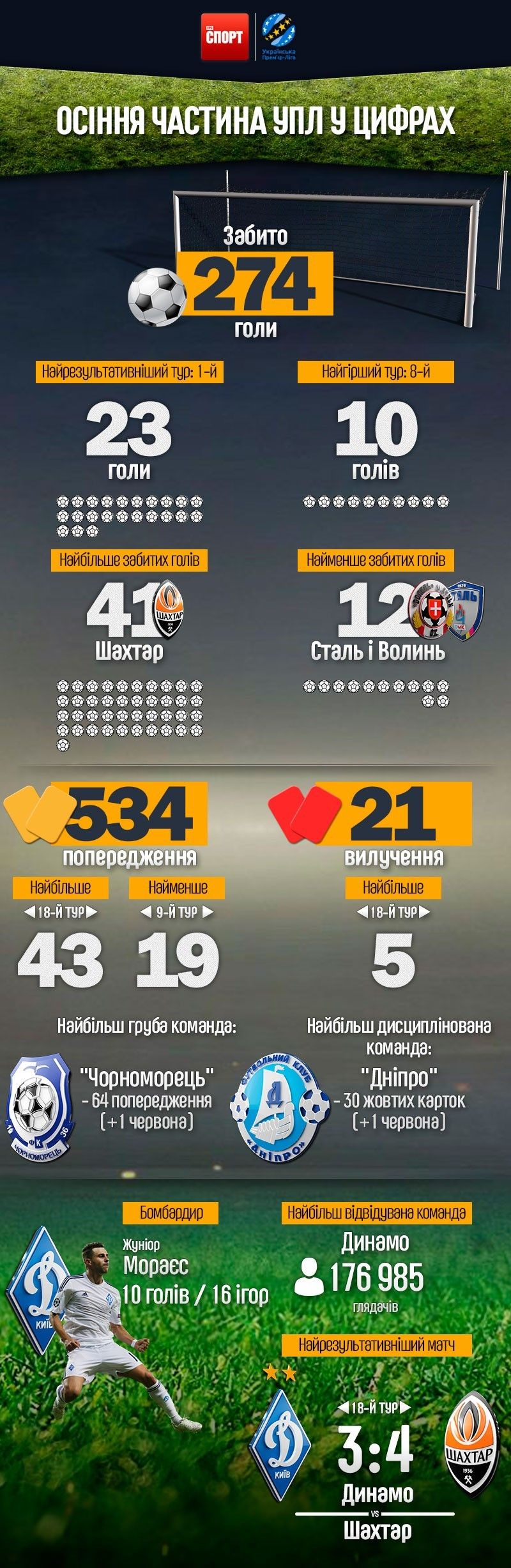 Осіння частина УПЛ інфографіка
