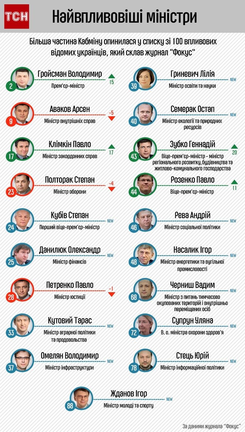 Найвпливовіші міністри 2016 за версією "Фокусу", інфографіка