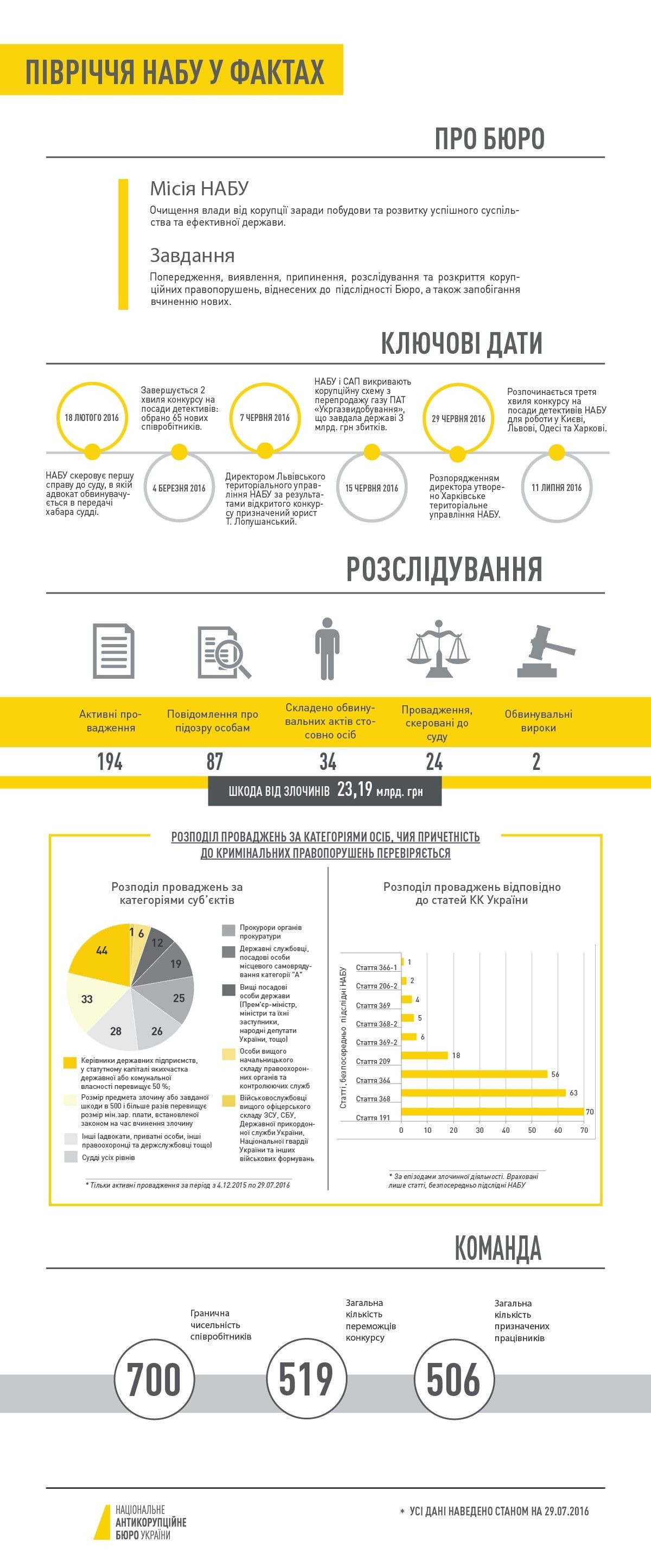 Результати роботи НАБУ та САП за півроку. Інфографіка