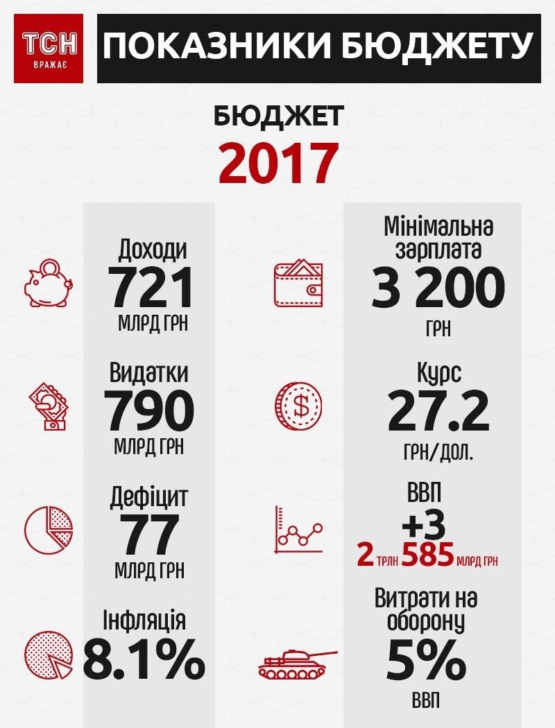 бюджет 2017, показники бюджету, інфографіка