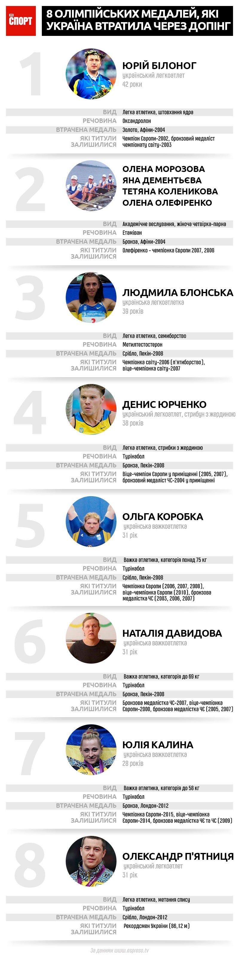 Українські олімпійці, які втратили медалі через допінг