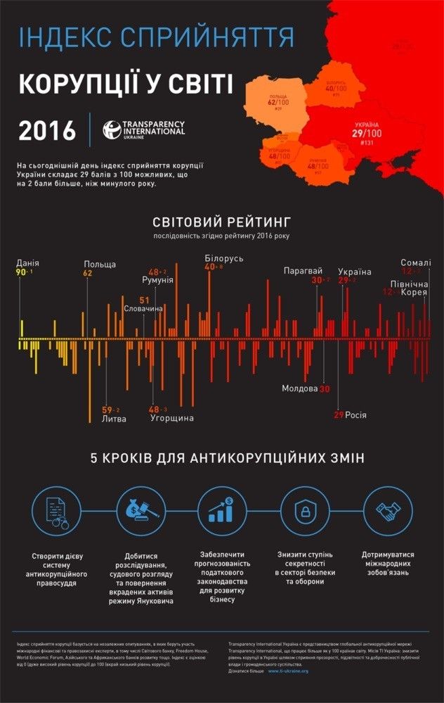 Корупція в Україні 131 місце 2016 рік ТІ