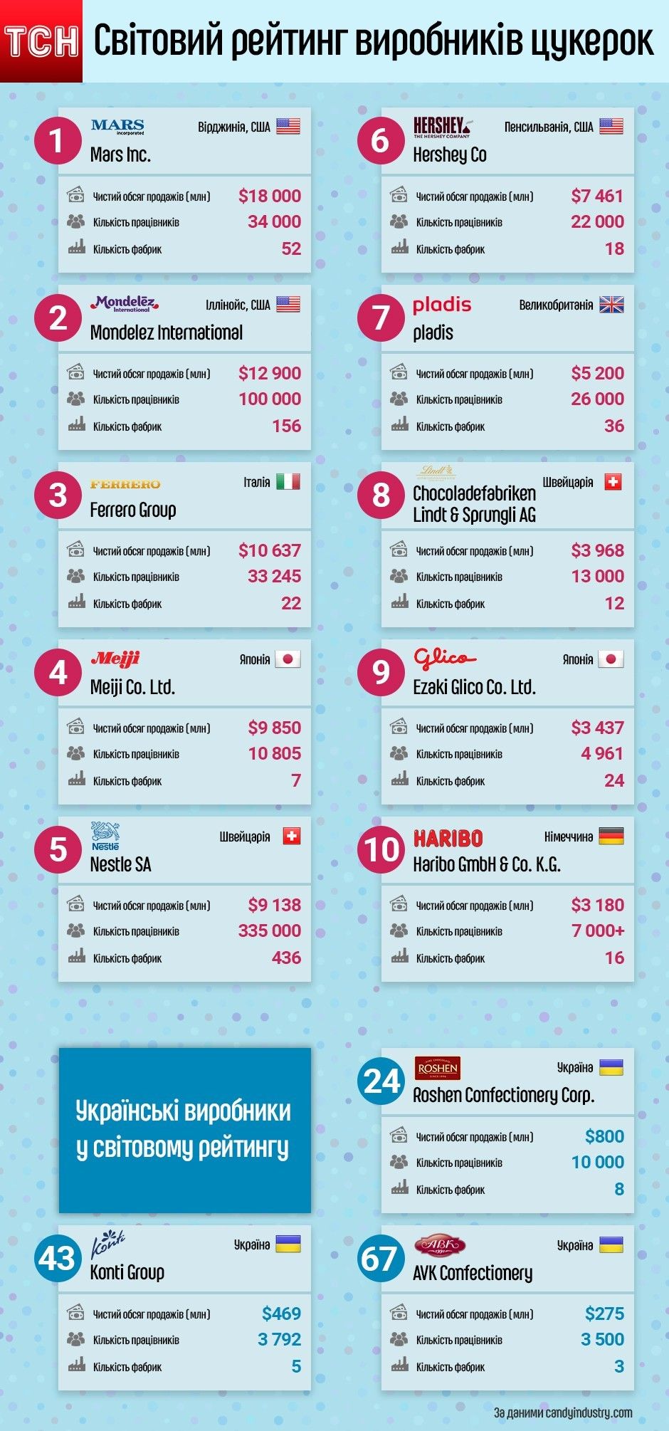 Світовий рейтинг виробників кондитерських виробів Top 100 Candy Companies-2017. Інфографіка