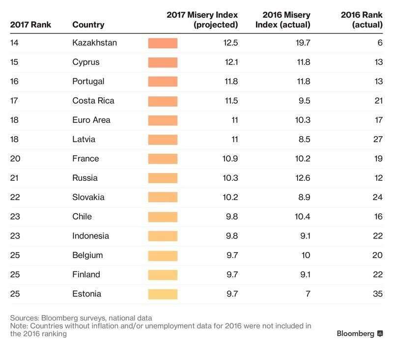 економічний рейтинг Bloomberg_2
