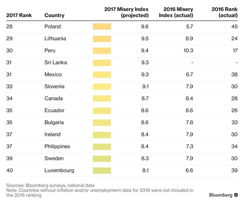 економічний рейтинг Bloomberg_3