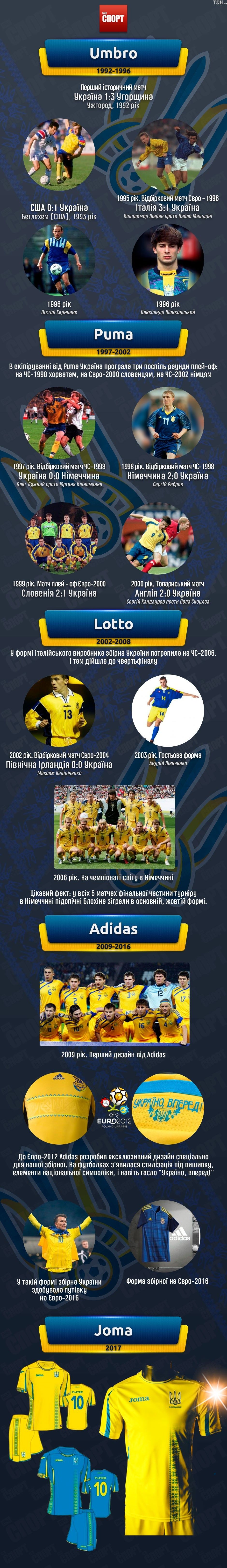 Всі форми збірна Україна інфографіка