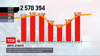 Коронавірус в Україні: за минулу добу недуга забрала майже 500 життів