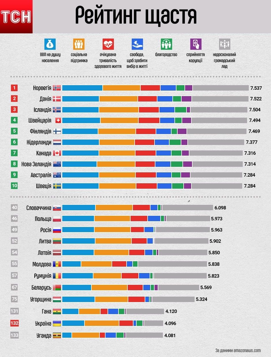Рейтинг щастя. Інфографіка