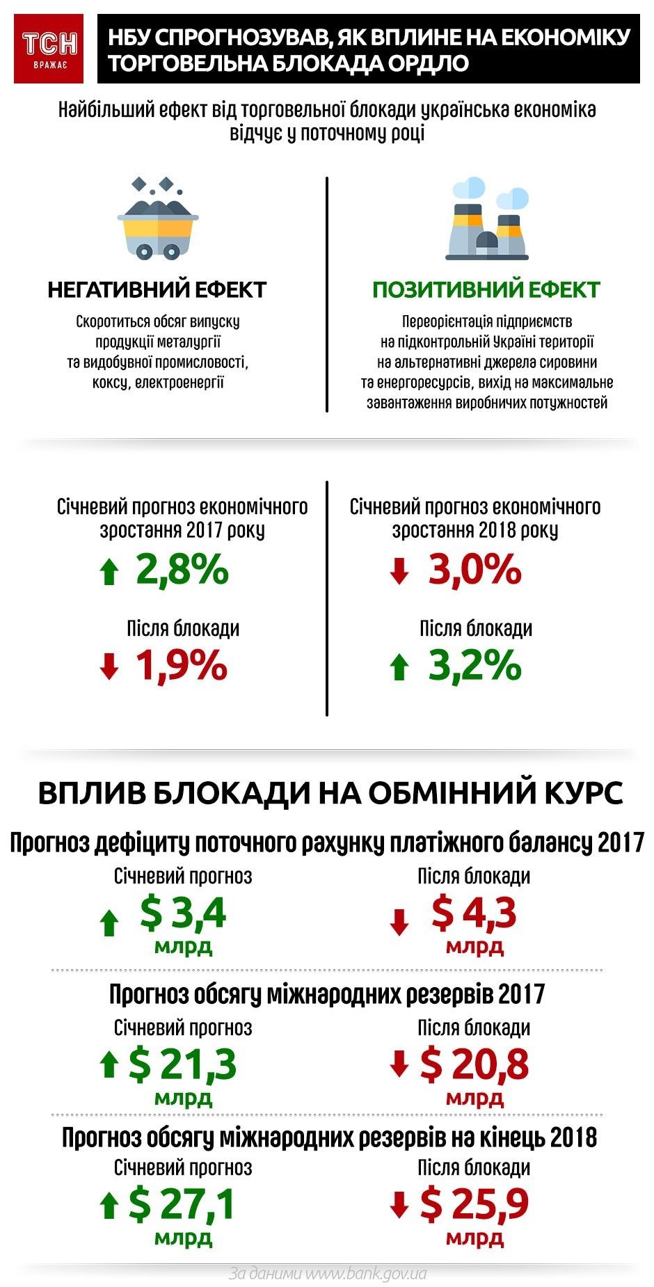 НБУ спрогнозував, як вплине на економіку торгівельна блокада ОРДЛО, інфографіка