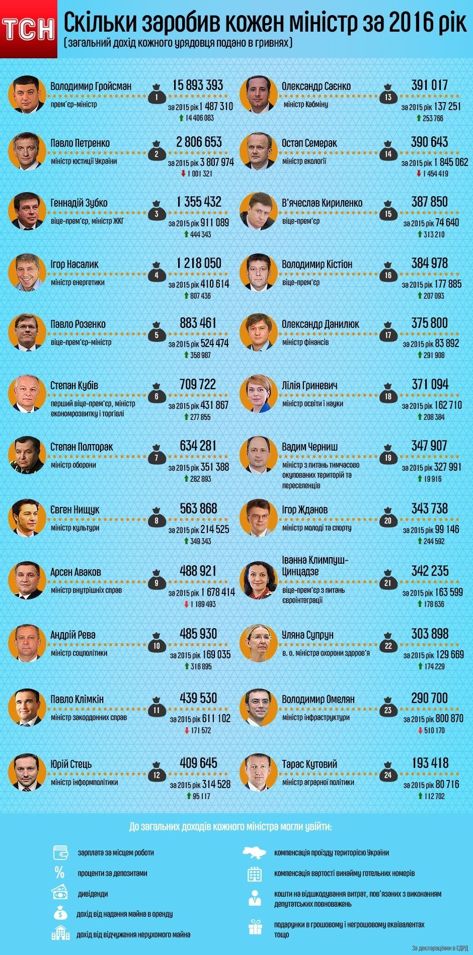 Інфографіка: дохід міністрів за 2016 (виправлена, остаточна)