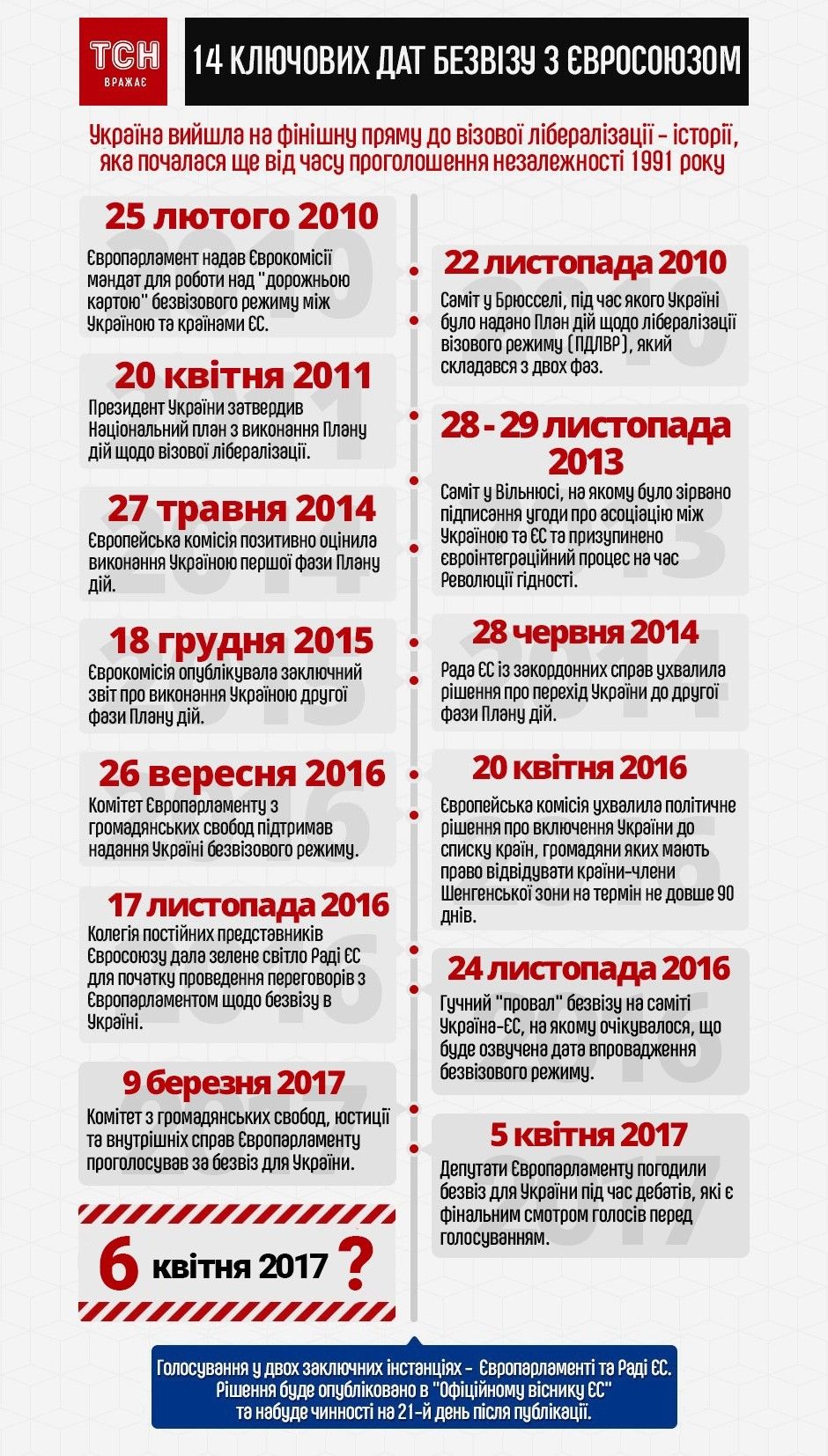 Безвіз, оновлена 6 квітня. Інфографіка