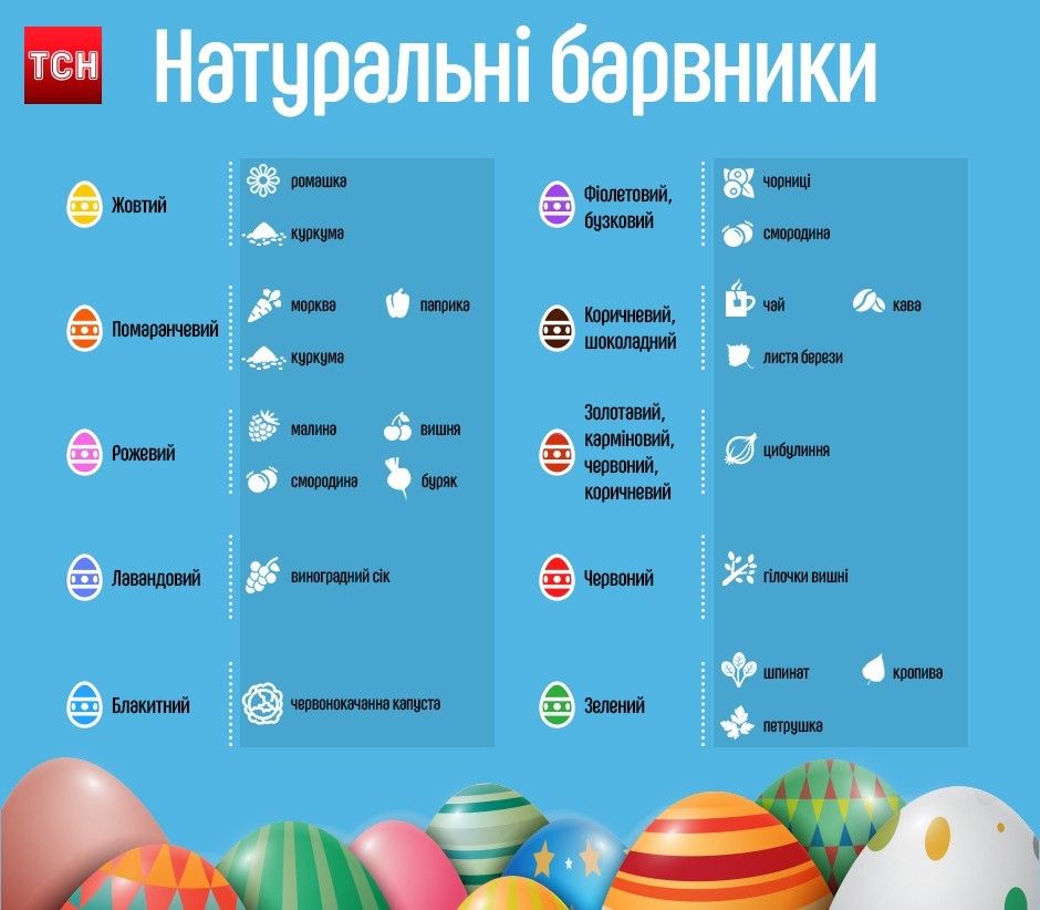 Природні барвники для крашанок, інфографіка