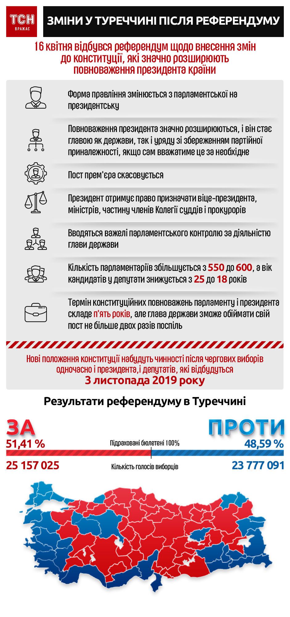 Референдум у Туреччині. Інфографіка
