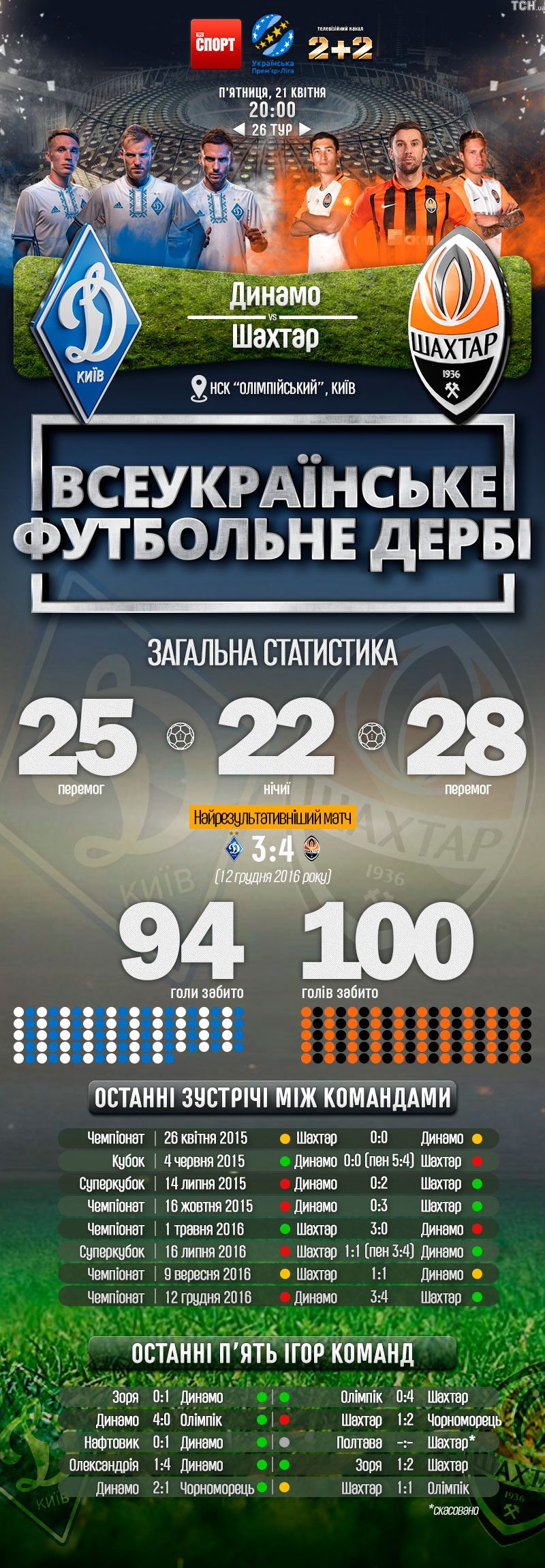 Динамо - Шахтар інфографіка дербі 19.04.2017