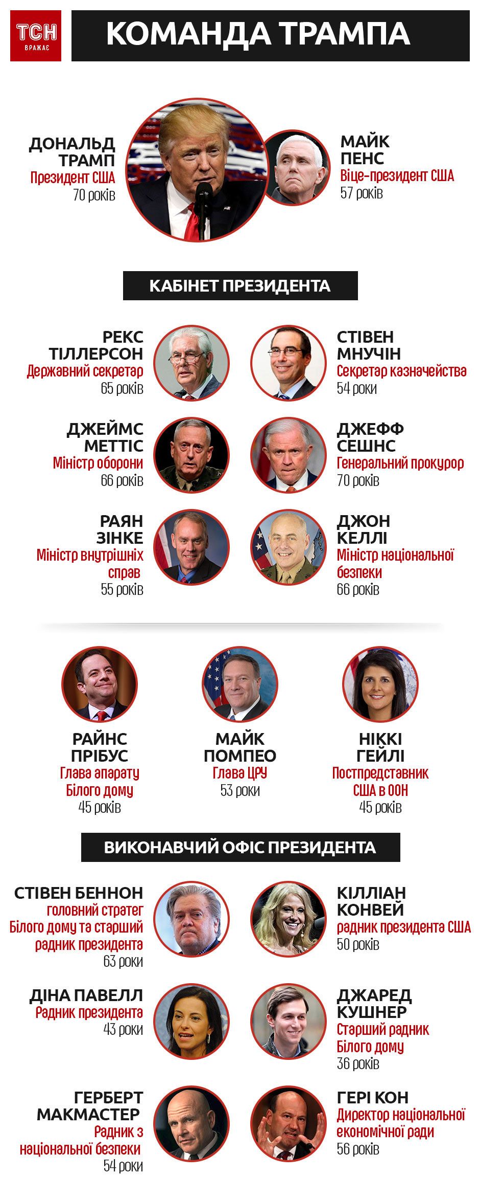 Команда Трампа, інфографіка