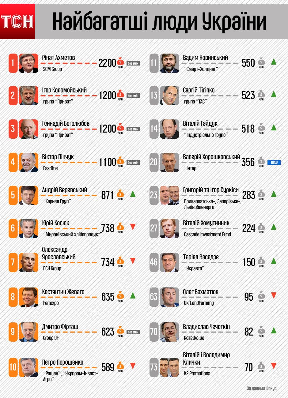 рейтинг Фокус 100 найбагатших людей України. Інфографіка