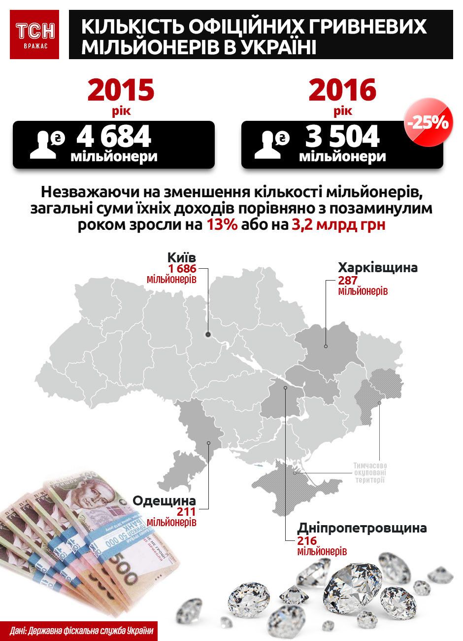 мільйонери, інфографіка
