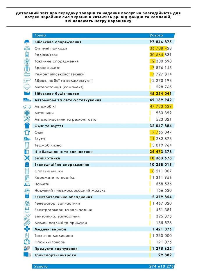Фонд Порошенка звіт_1