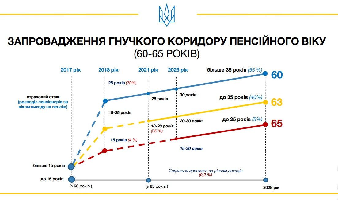пенсійна реформа